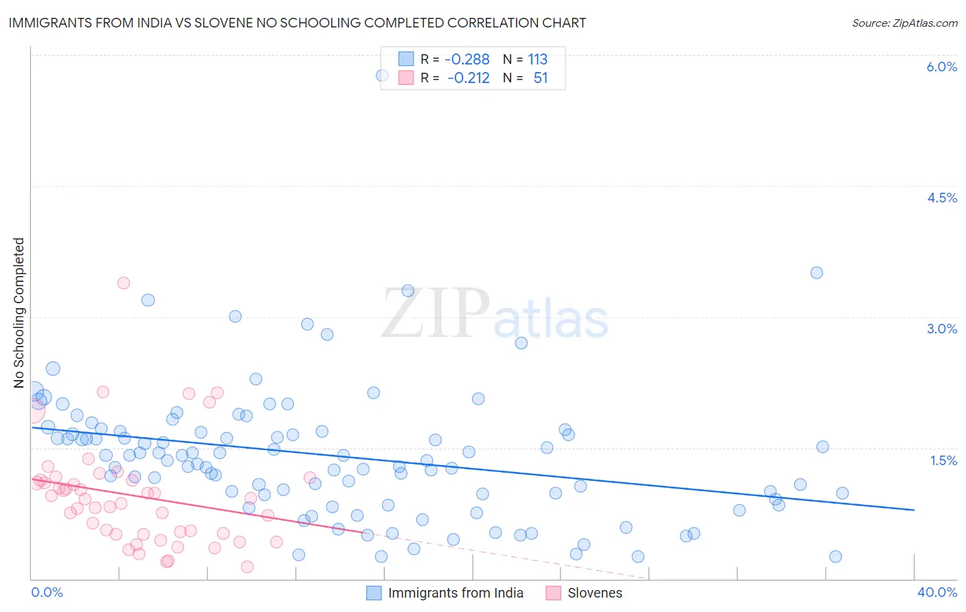 Immigrants from India vs Slovene No Schooling Completed