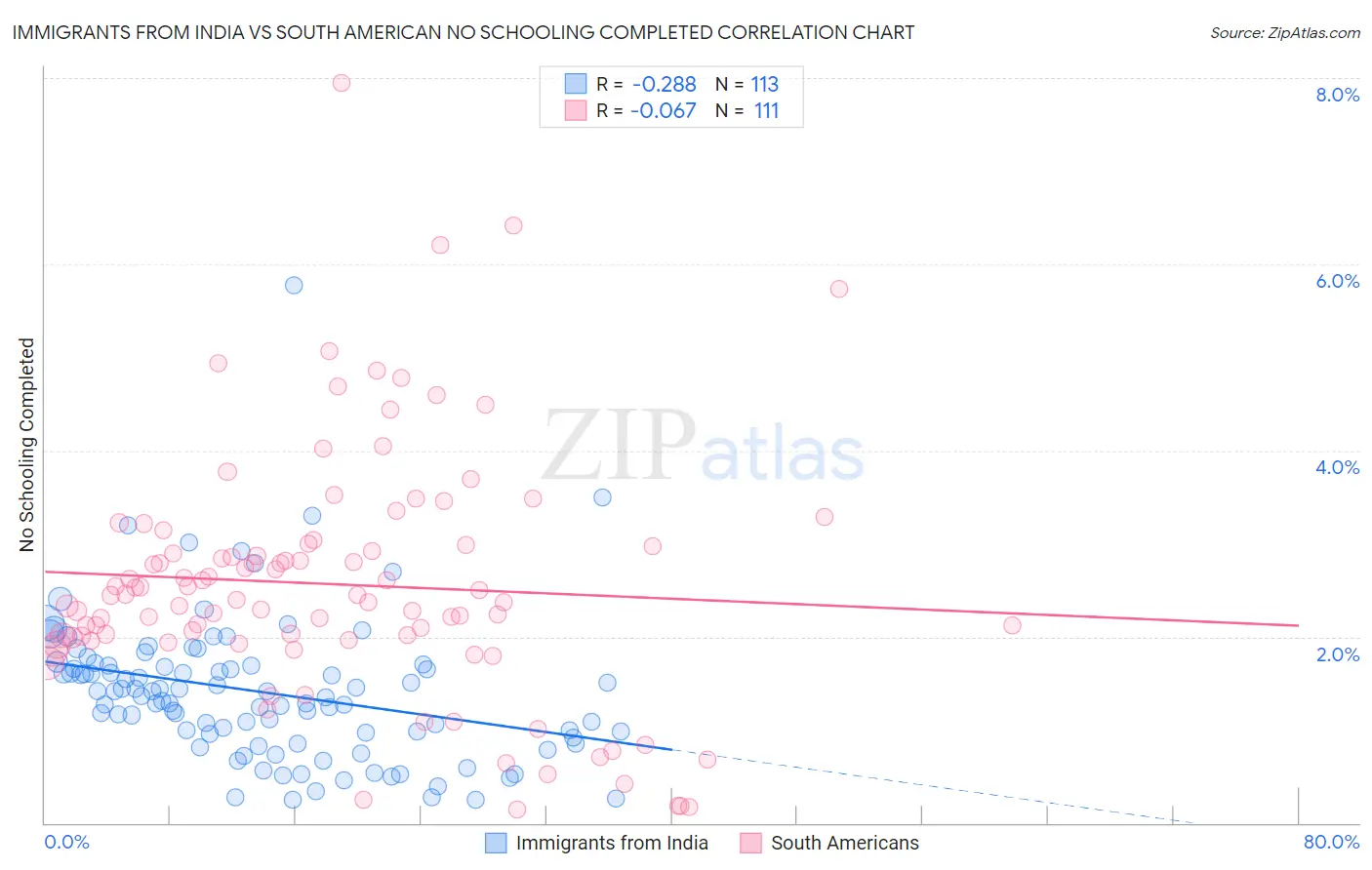 Immigrants from India vs South American No Schooling Completed