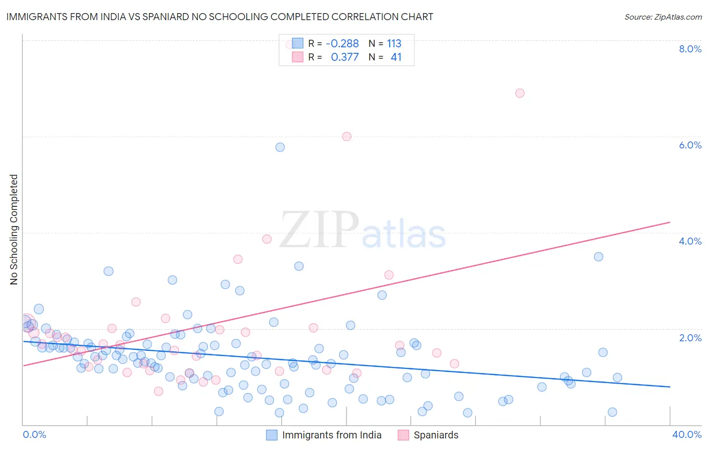 Immigrants from India vs Spaniard No Schooling Completed