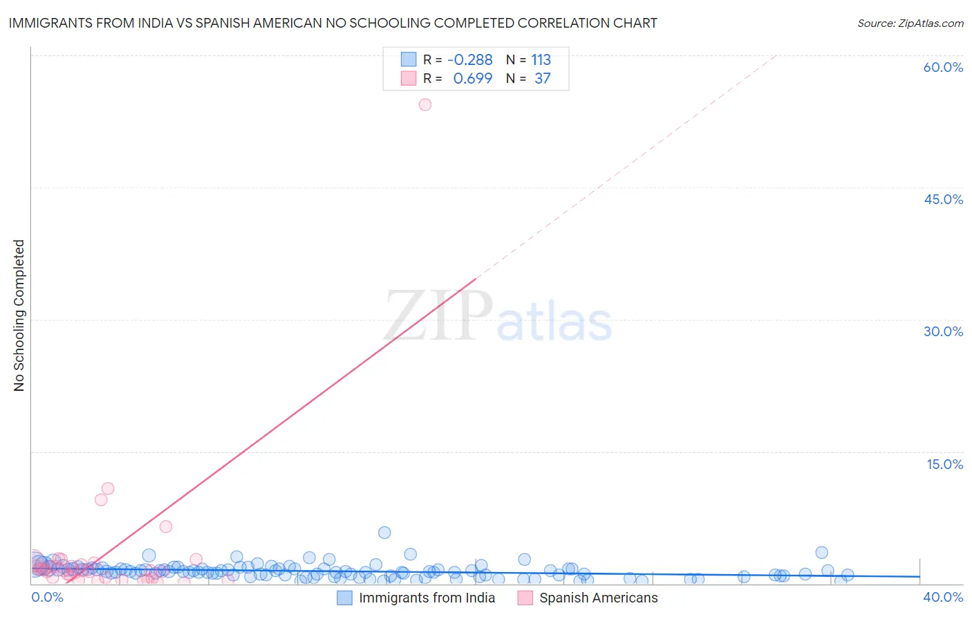 Immigrants from India vs Spanish American No Schooling Completed