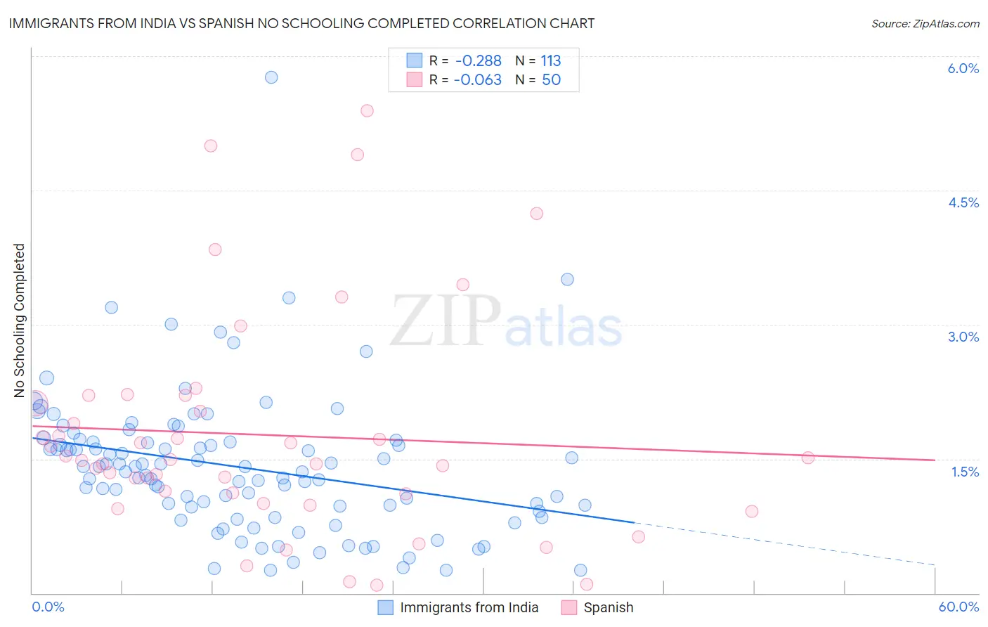 Immigrants from India vs Spanish No Schooling Completed