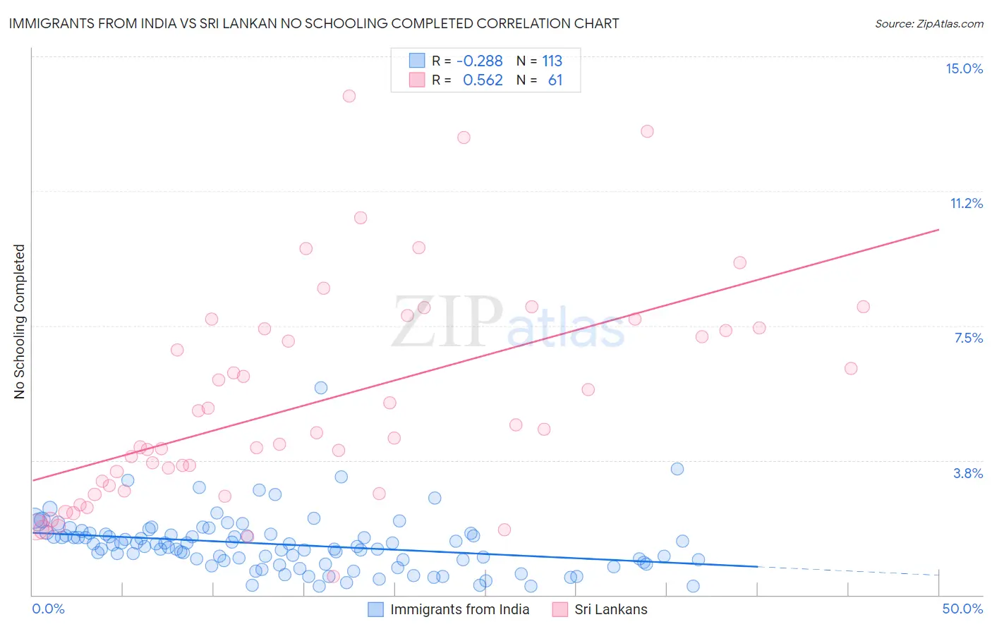 Immigrants from India vs Sri Lankan No Schooling Completed