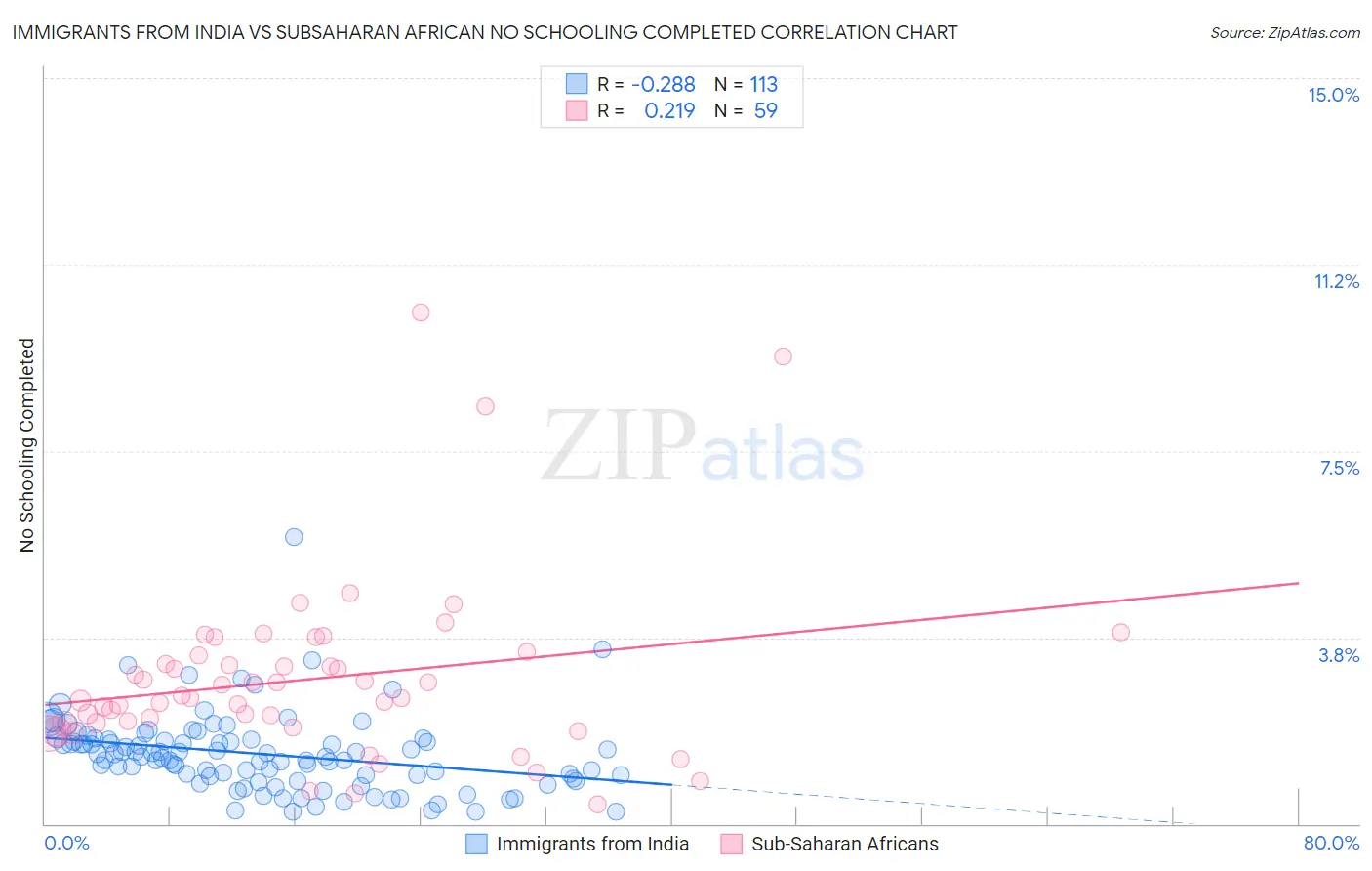 Immigrants from India vs Subsaharan African No Schooling Completed