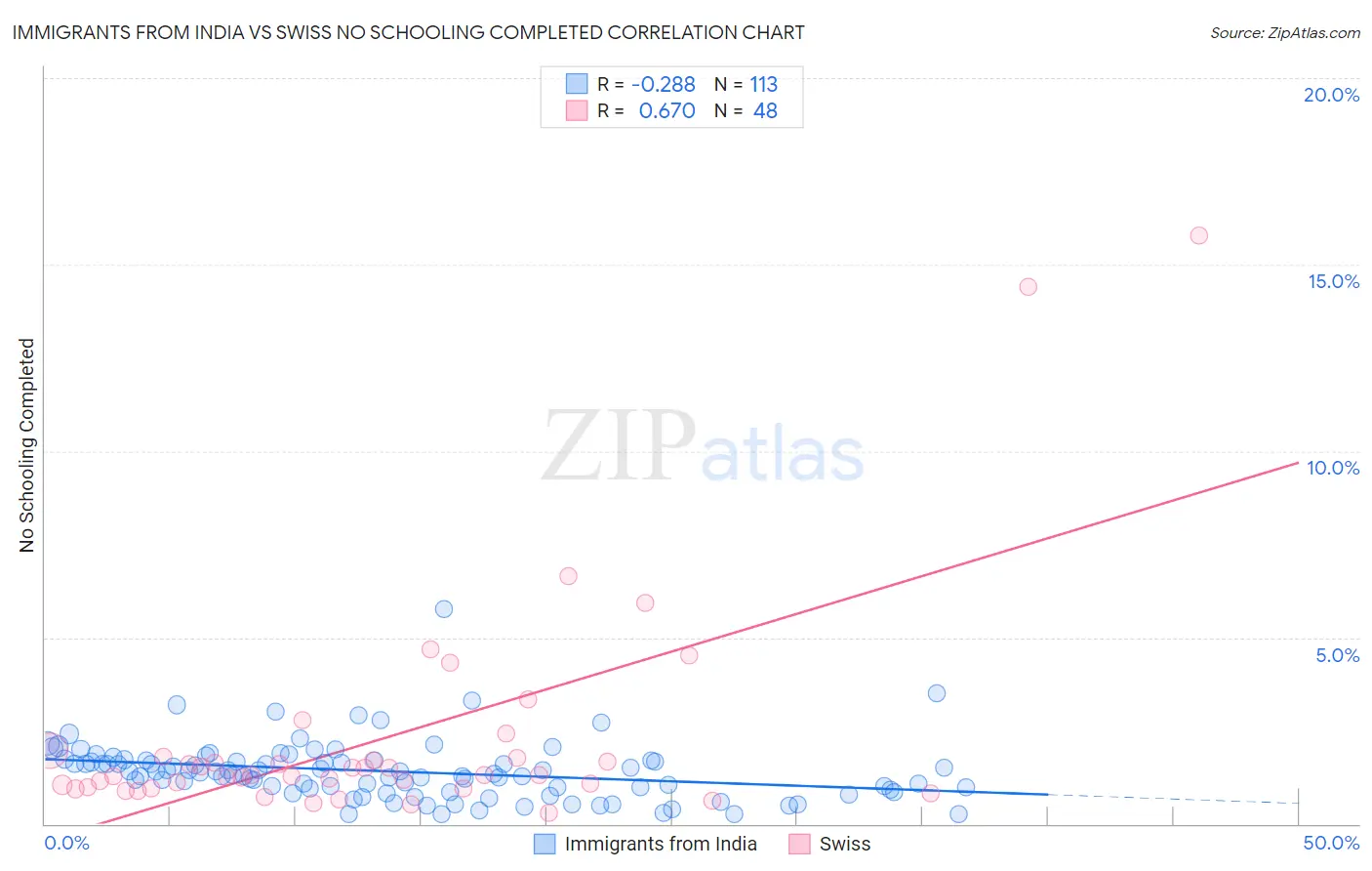 Immigrants from India vs Swiss No Schooling Completed