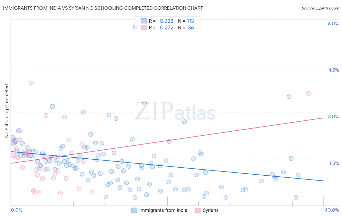 Immigrants from India vs Syrian No Schooling Completed