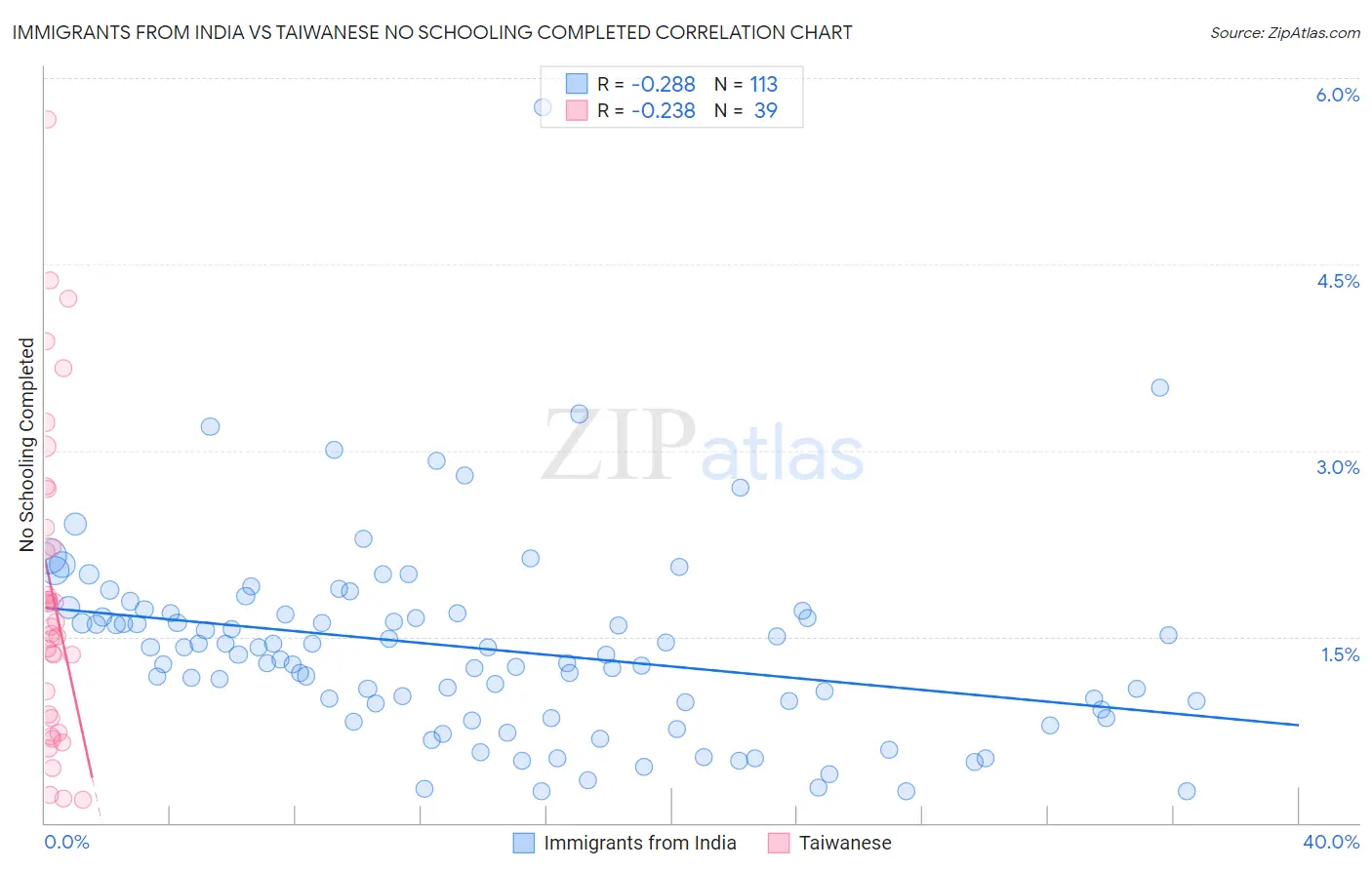 Immigrants from India vs Taiwanese No Schooling Completed