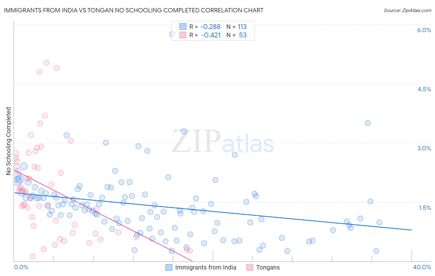 Immigrants from India vs Tongan No Schooling Completed