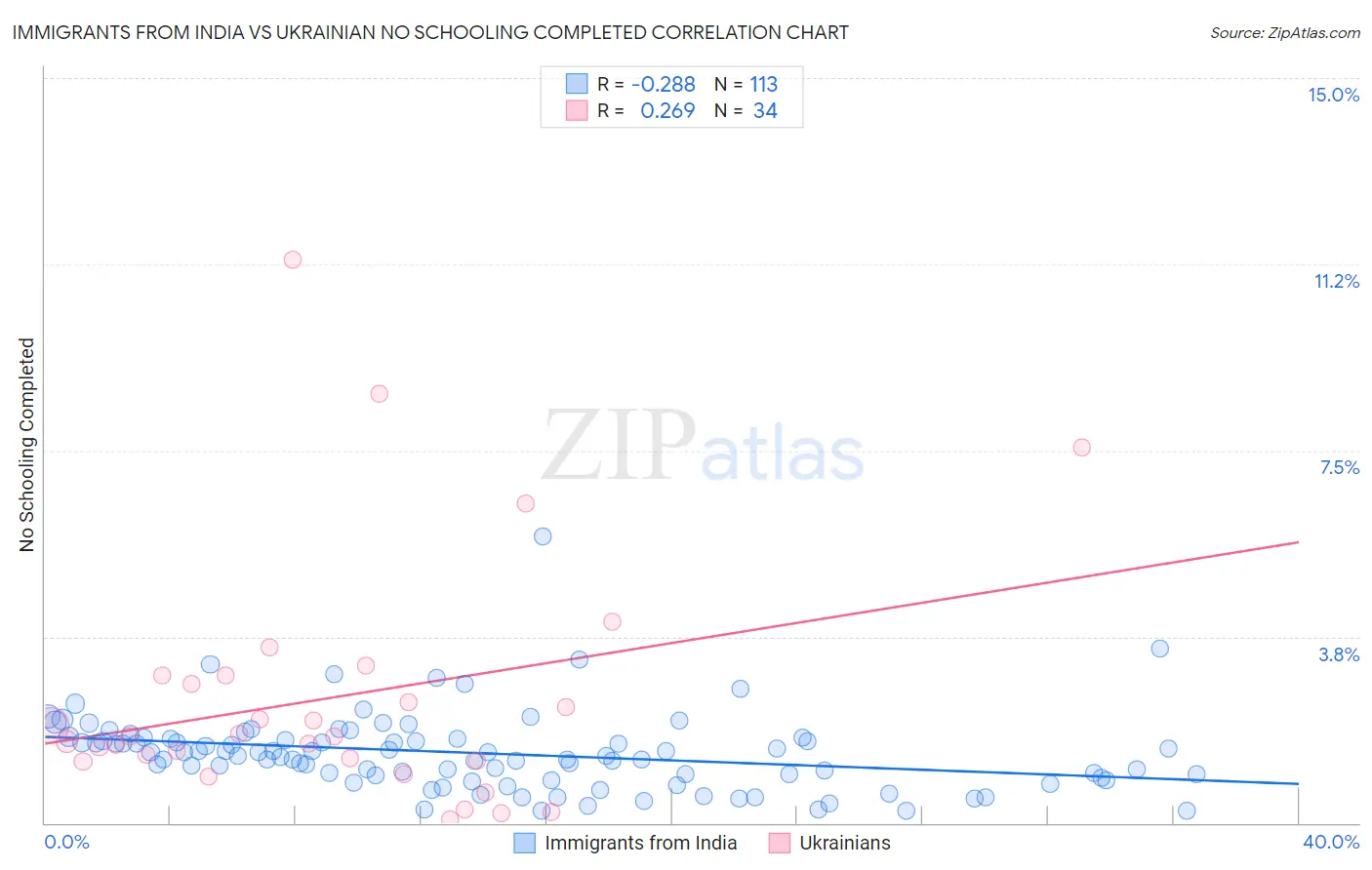 Immigrants from India vs Ukrainian No Schooling Completed