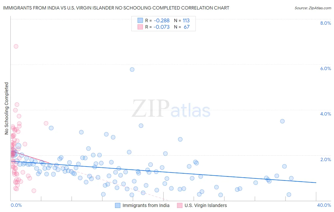 Immigrants from India vs U.S. Virgin Islander No Schooling Completed