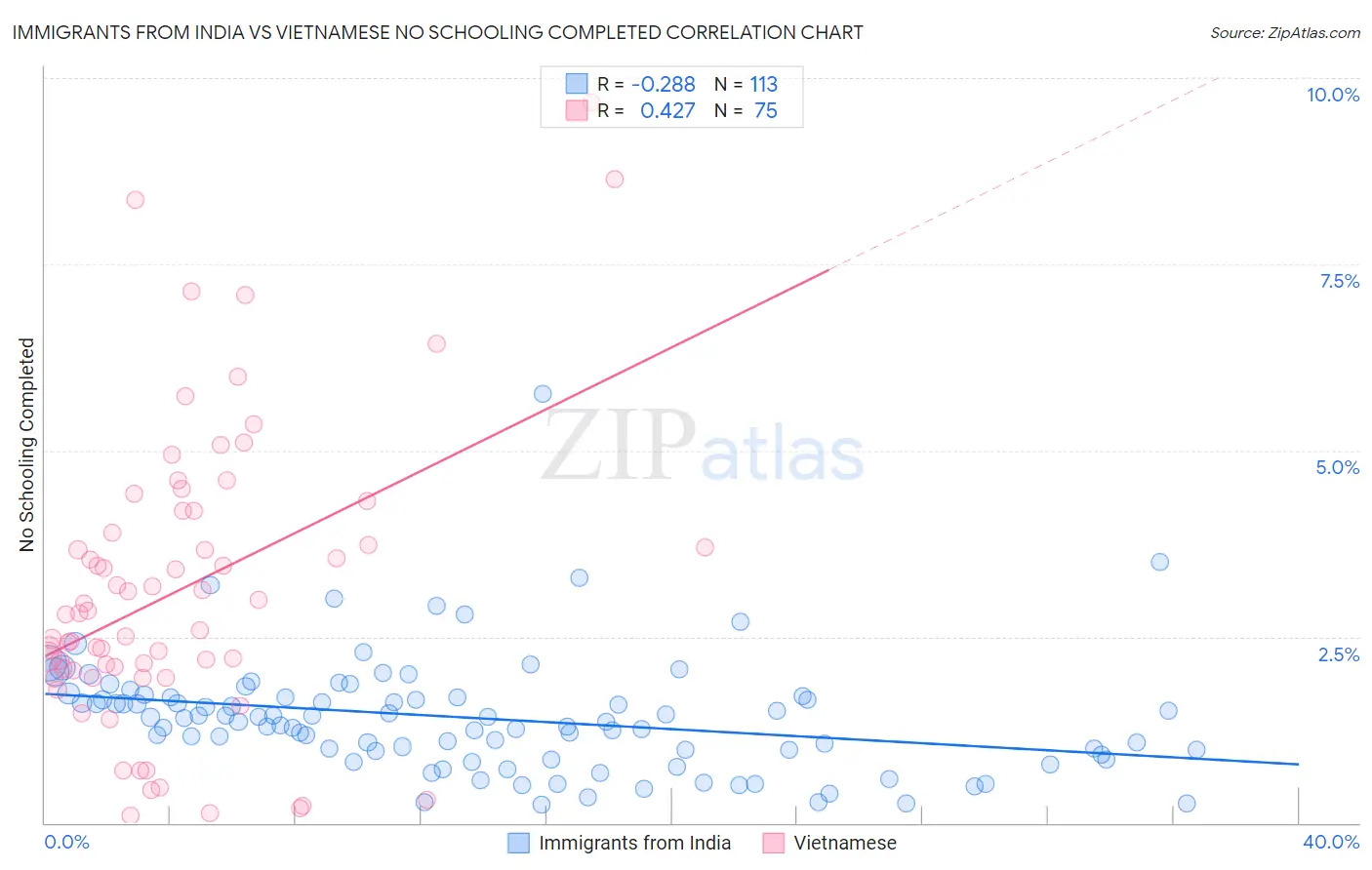 Immigrants from India vs Vietnamese No Schooling Completed