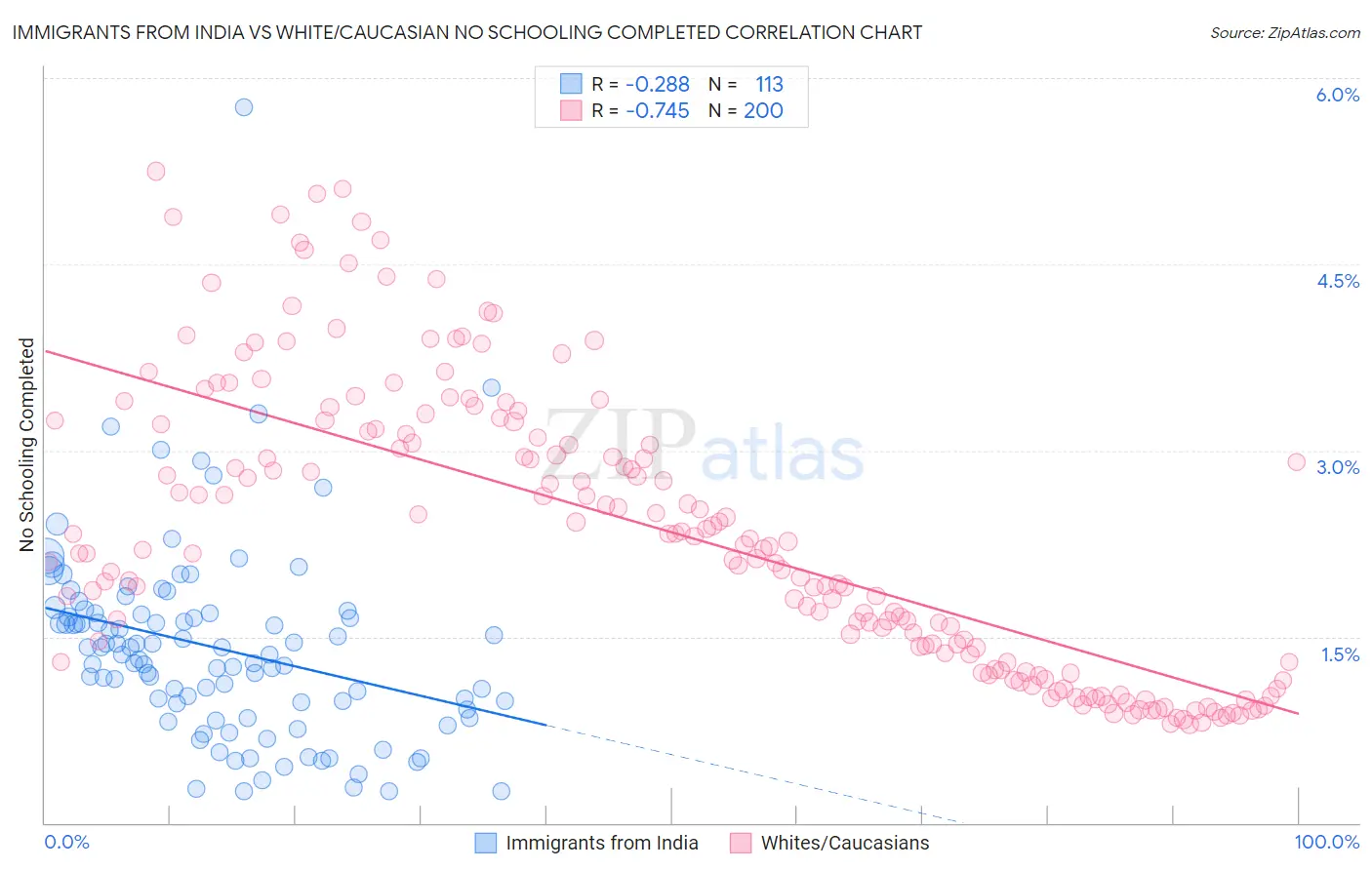 Immigrants from India vs White/Caucasian No Schooling Completed