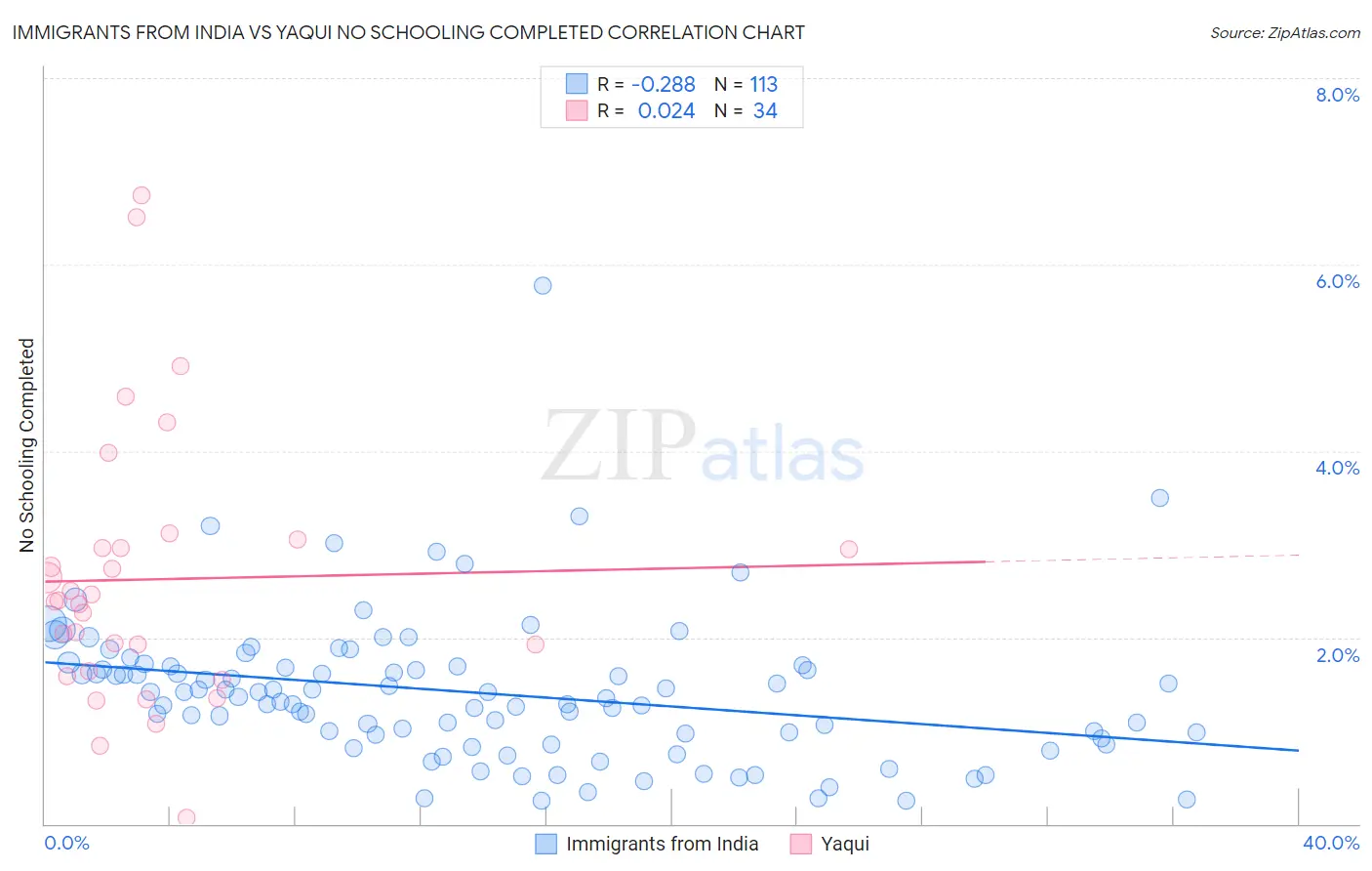 Immigrants from India vs Yaqui No Schooling Completed