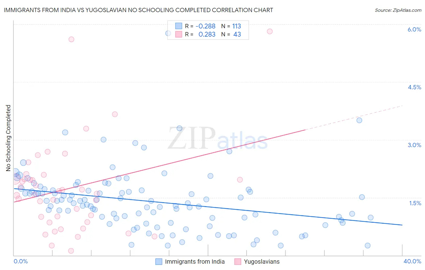 Immigrants from India vs Yugoslavian No Schooling Completed