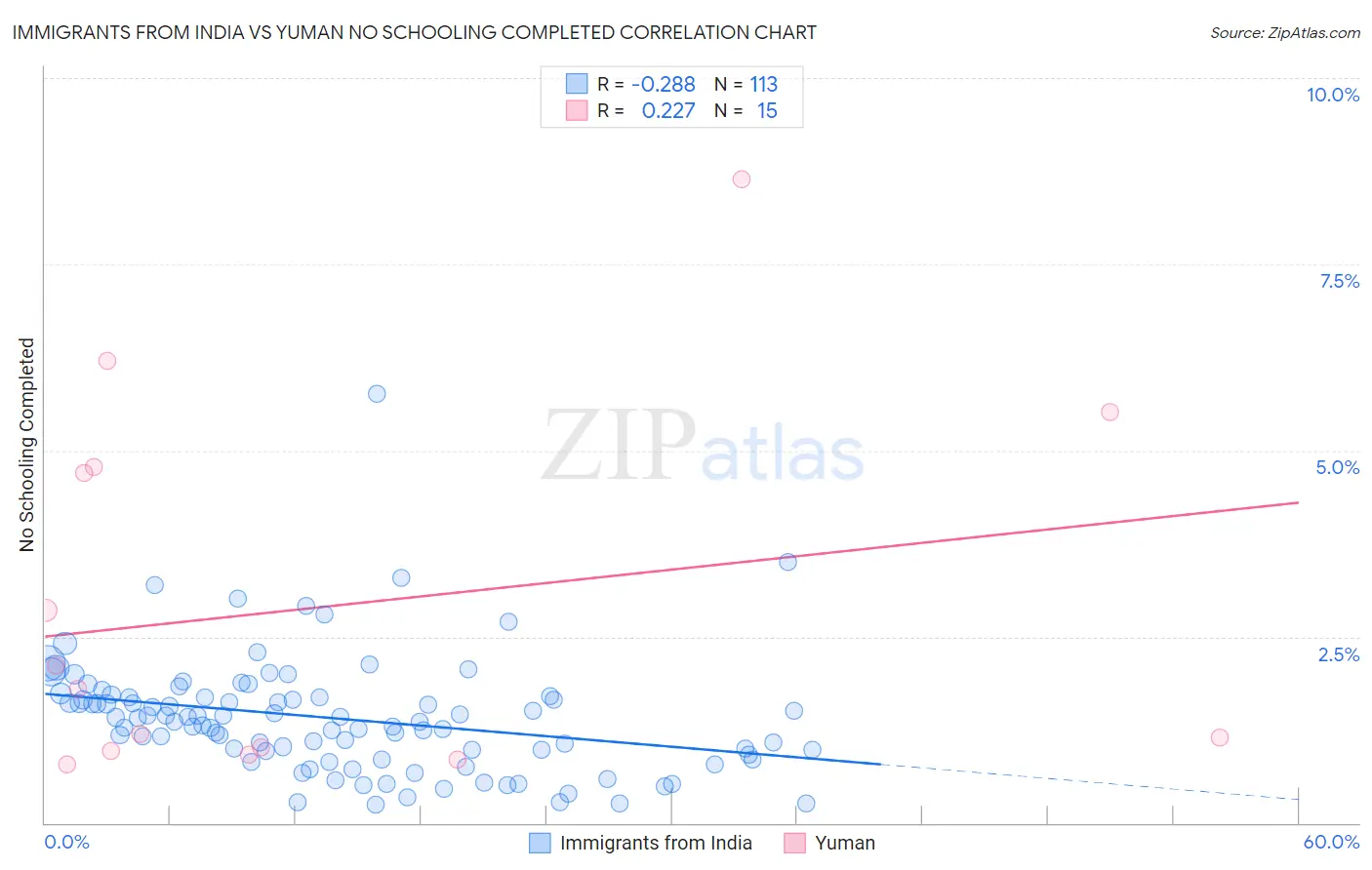 Immigrants from India vs Yuman No Schooling Completed