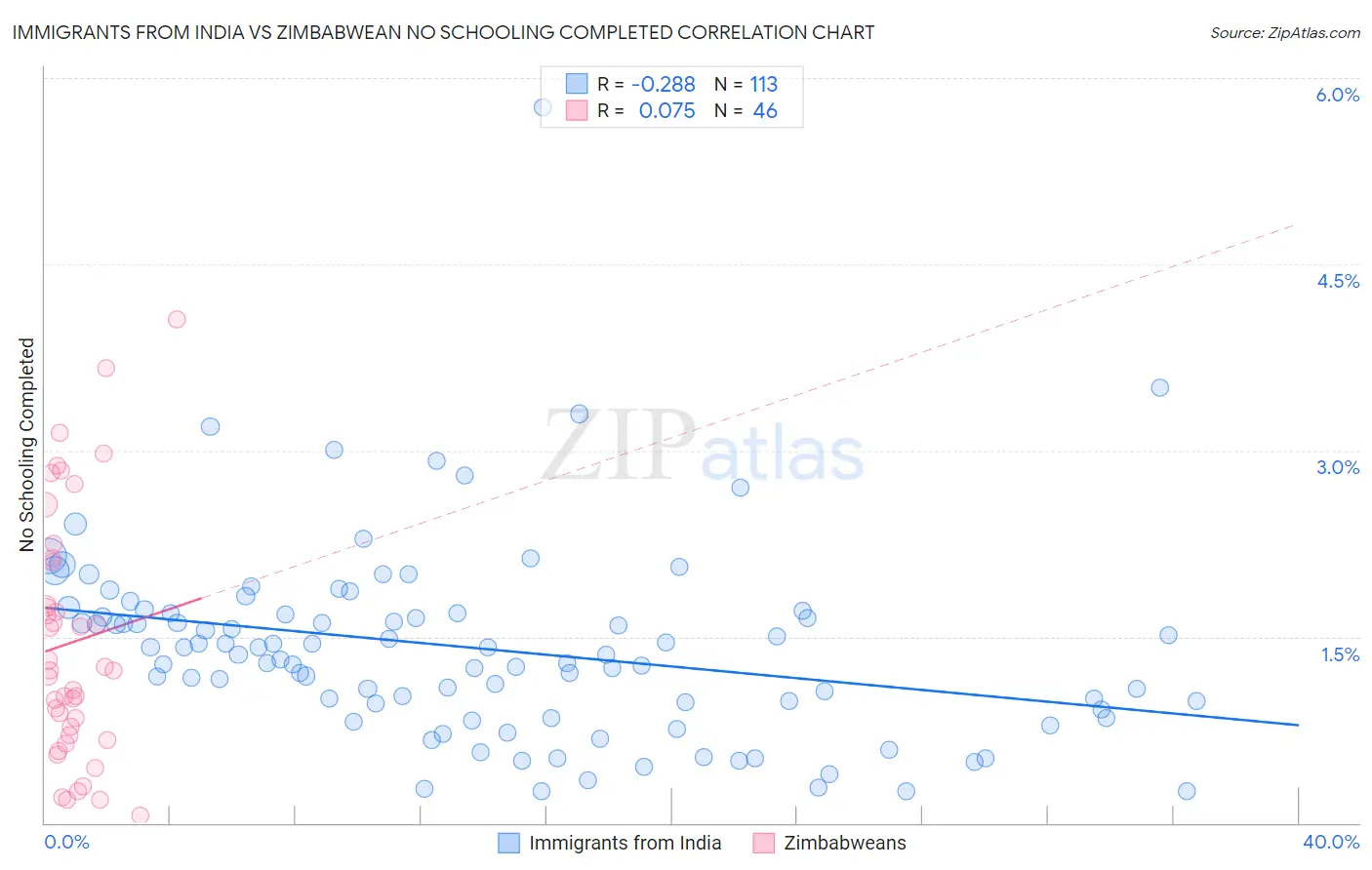 Immigrants from India vs Zimbabwean No Schooling Completed