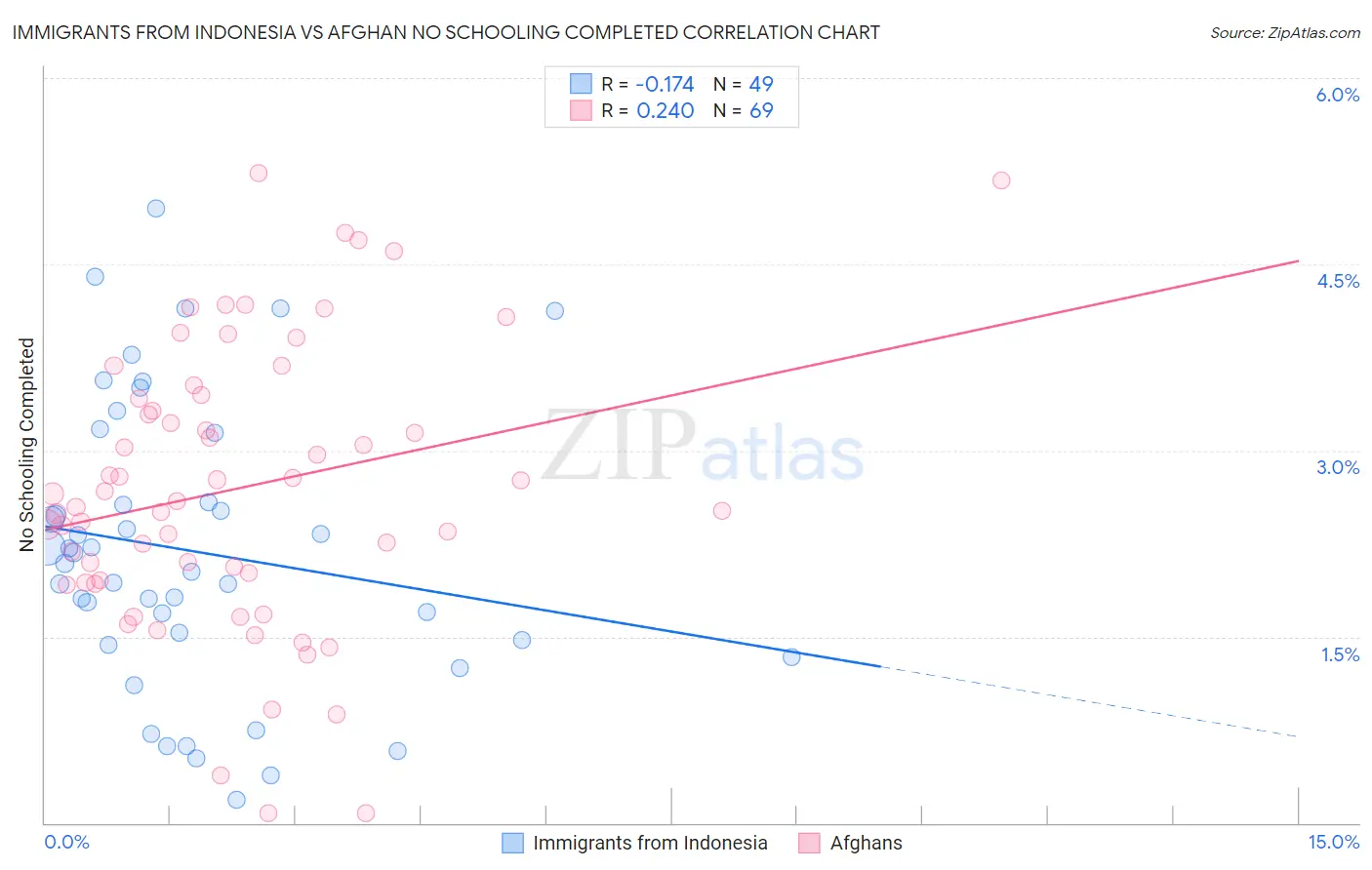 Immigrants from Indonesia vs Afghan No Schooling Completed