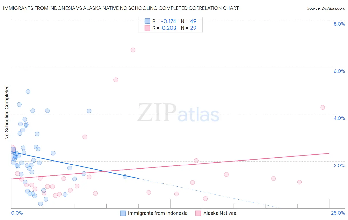 Immigrants from Indonesia vs Alaska Native No Schooling Completed