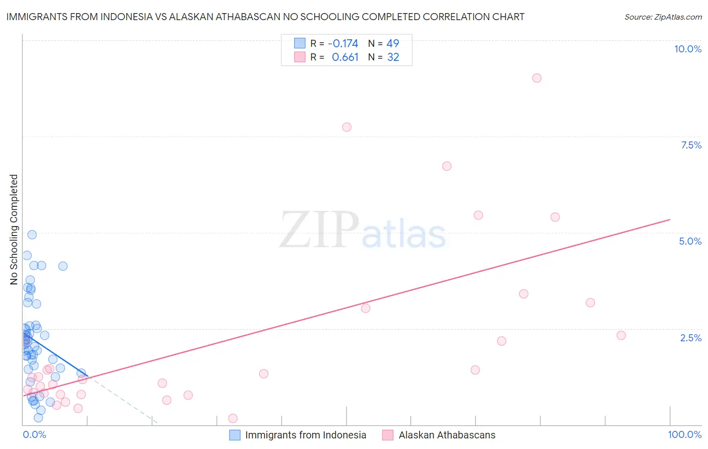 Immigrants from Indonesia vs Alaskan Athabascan No Schooling Completed