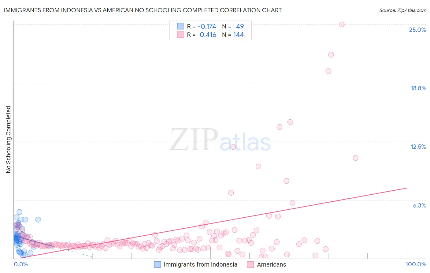 Immigrants from Indonesia vs American No Schooling Completed
