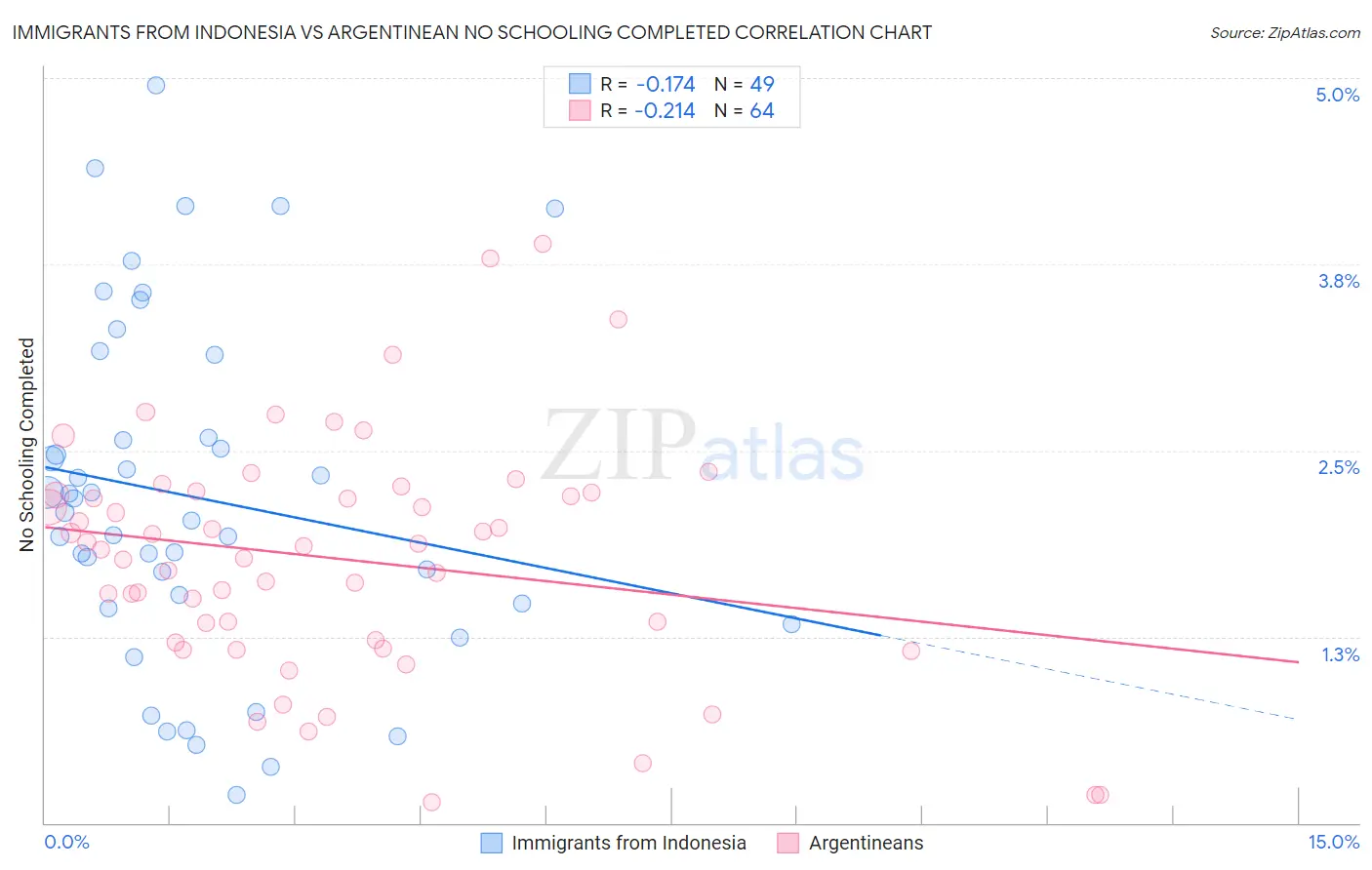 Immigrants from Indonesia vs Argentinean No Schooling Completed