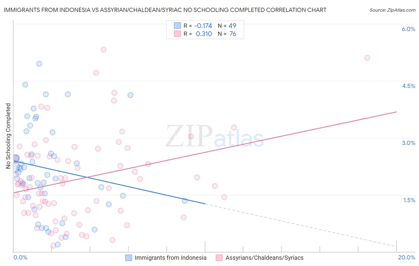 Immigrants from Indonesia vs Assyrian/Chaldean/Syriac No Schooling Completed