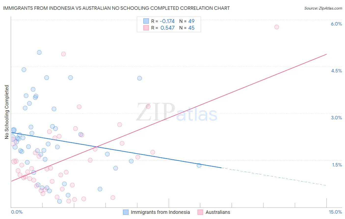 Immigrants from Indonesia vs Australian No Schooling Completed