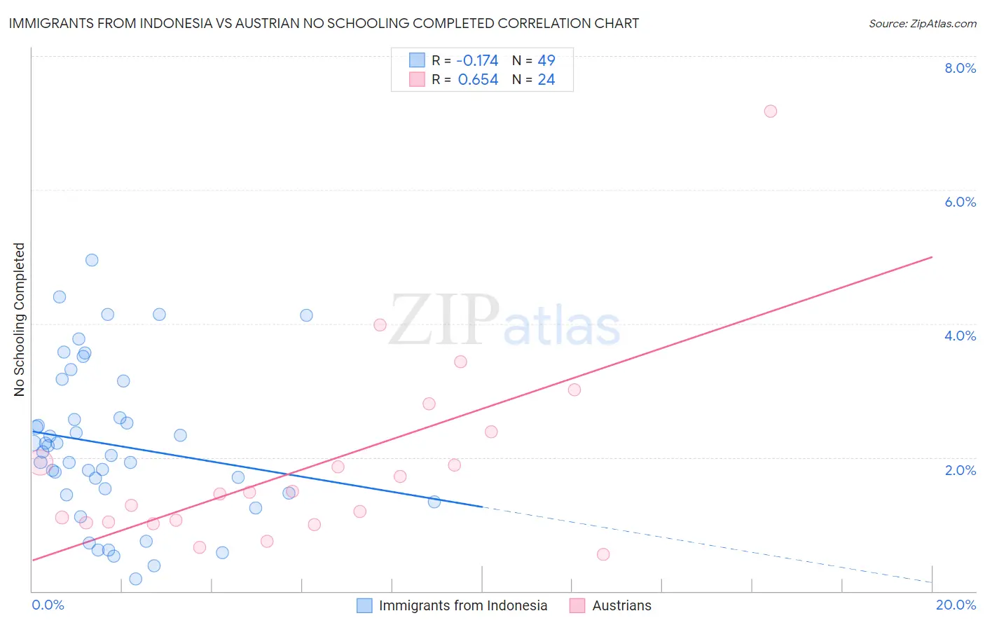 Immigrants from Indonesia vs Austrian No Schooling Completed
