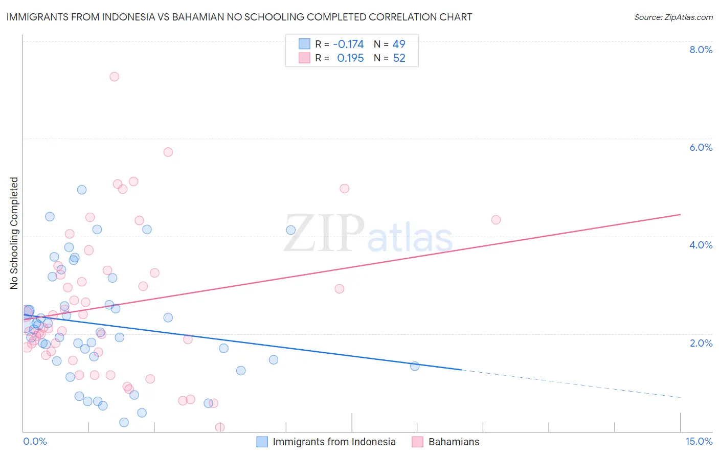 Immigrants from Indonesia vs Bahamian No Schooling Completed