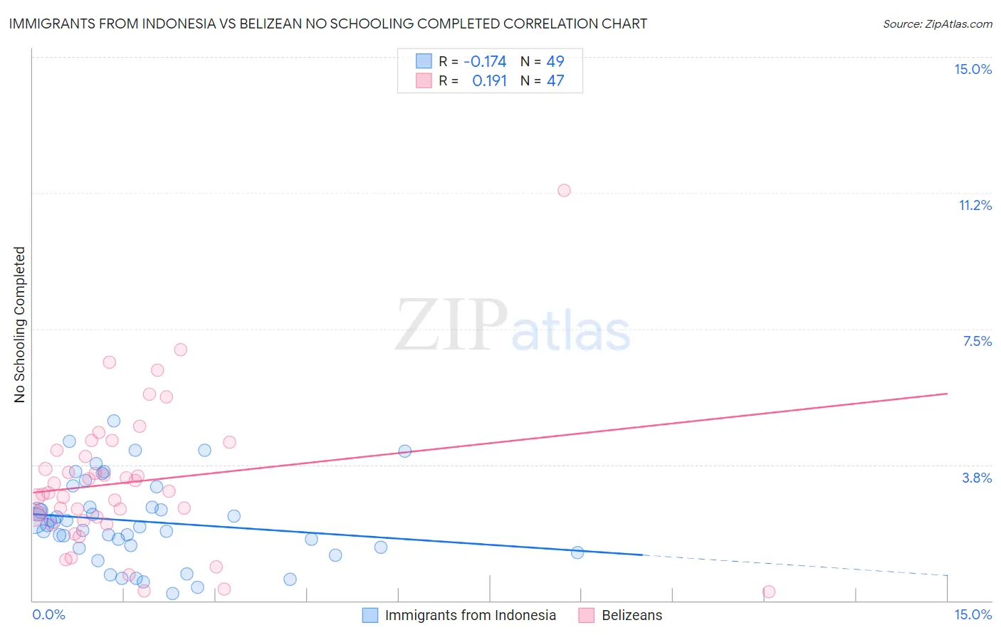 Immigrants from Indonesia vs Belizean No Schooling Completed