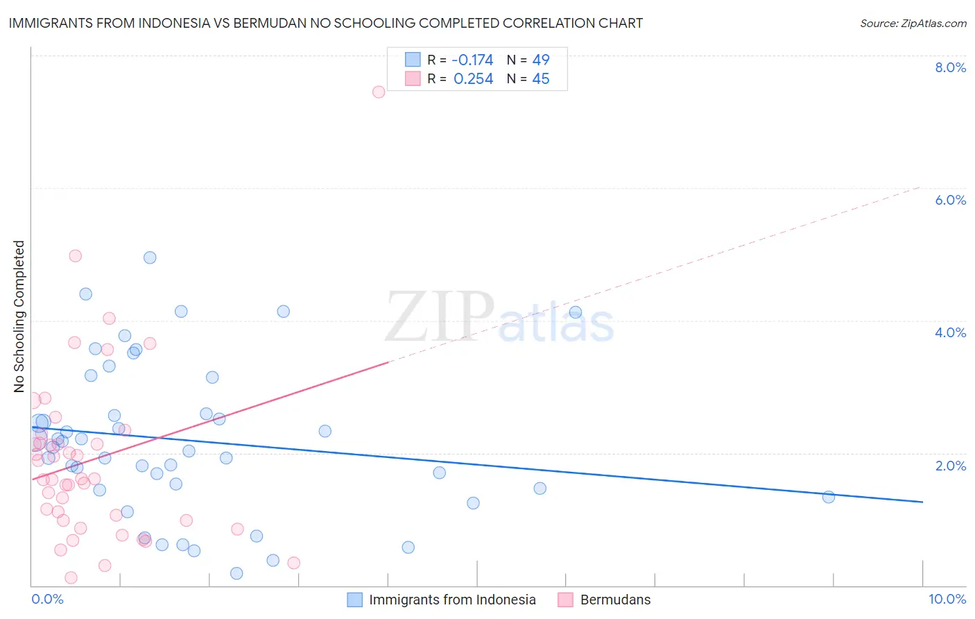 Immigrants from Indonesia vs Bermudan No Schooling Completed