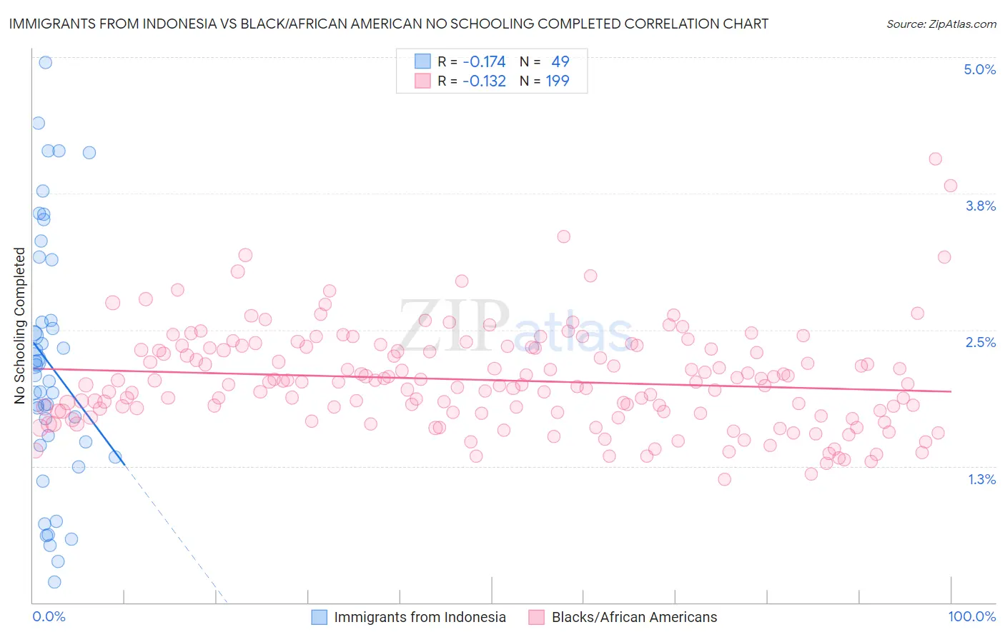 Immigrants from Indonesia vs Black/African American No Schooling Completed