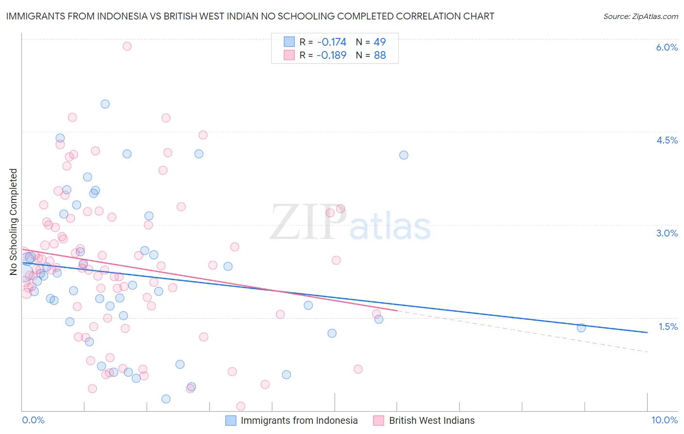 Immigrants from Indonesia vs British West Indian No Schooling Completed