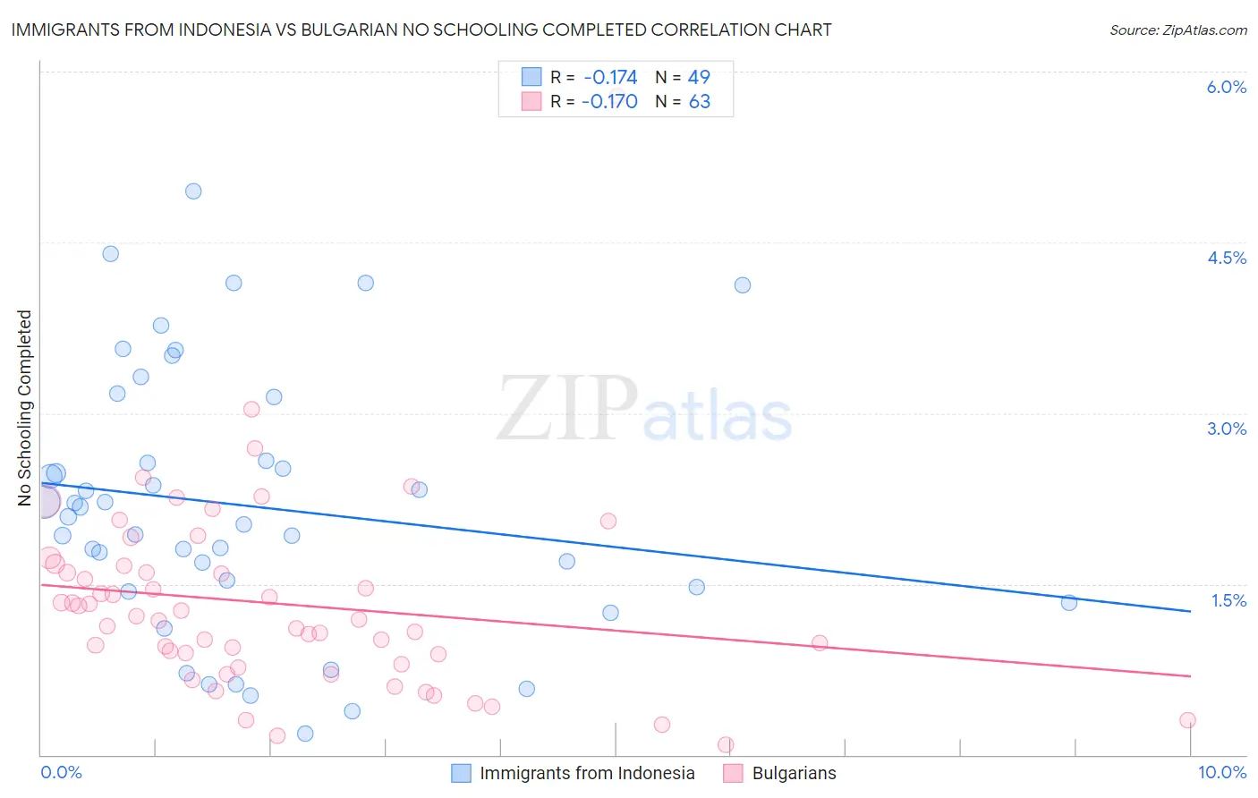 Immigrants from Indonesia vs Bulgarian No Schooling Completed