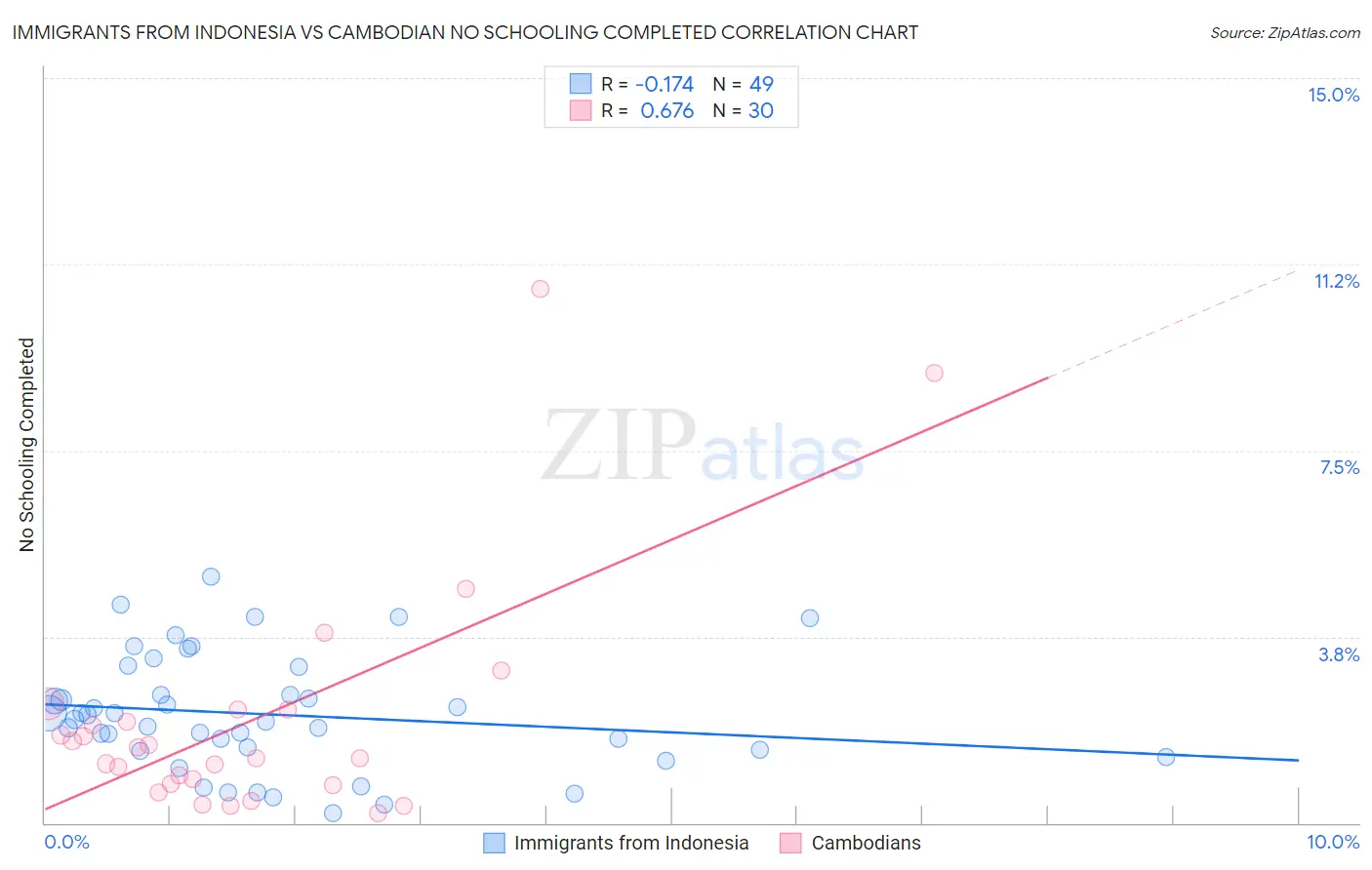 Immigrants from Indonesia vs Cambodian No Schooling Completed