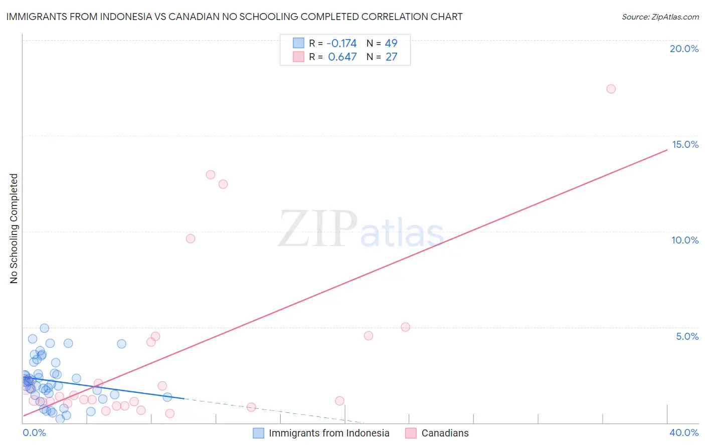 Immigrants from Indonesia vs Canadian No Schooling Completed