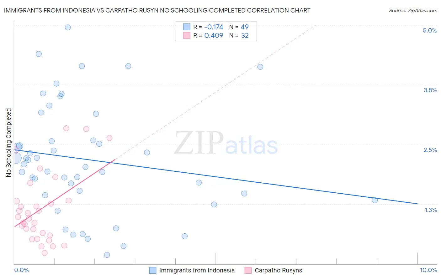 Immigrants from Indonesia vs Carpatho Rusyn No Schooling Completed