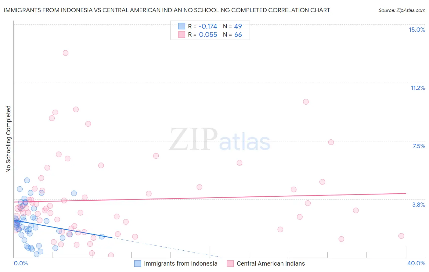 Immigrants from Indonesia vs Central American Indian No Schooling Completed