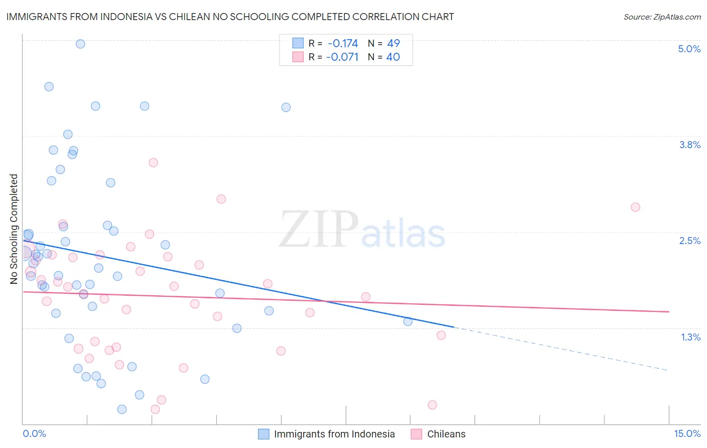 Immigrants from Indonesia vs Chilean No Schooling Completed