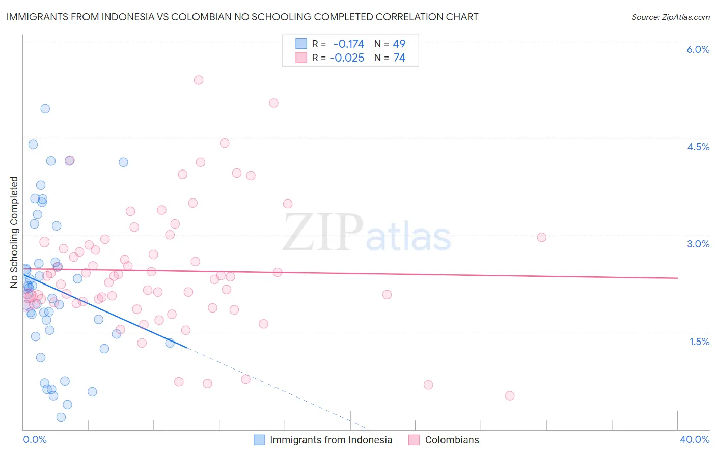 Immigrants from Indonesia vs Colombian No Schooling Completed