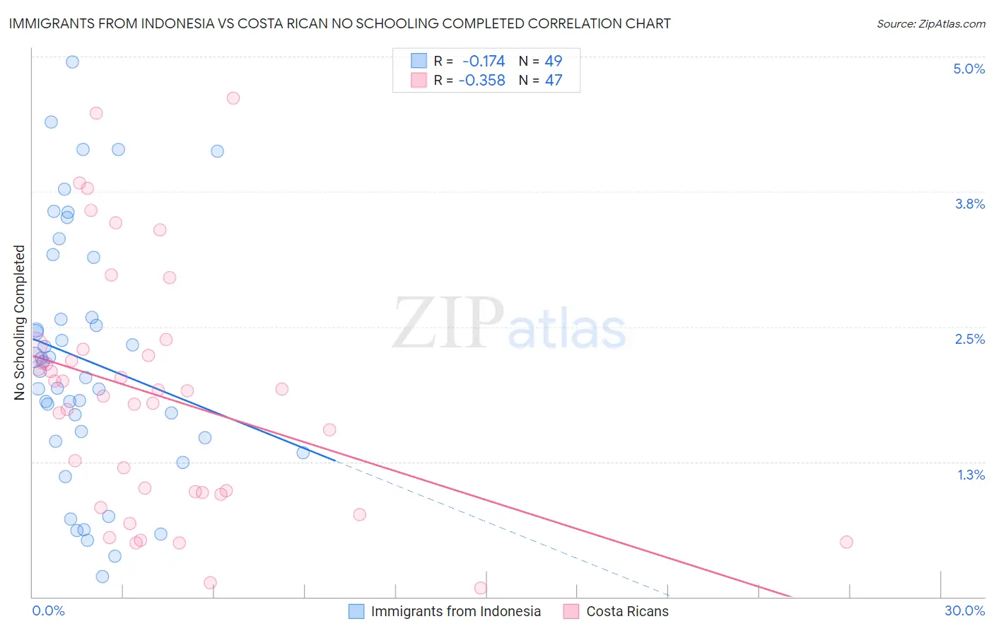 Immigrants from Indonesia vs Costa Rican No Schooling Completed