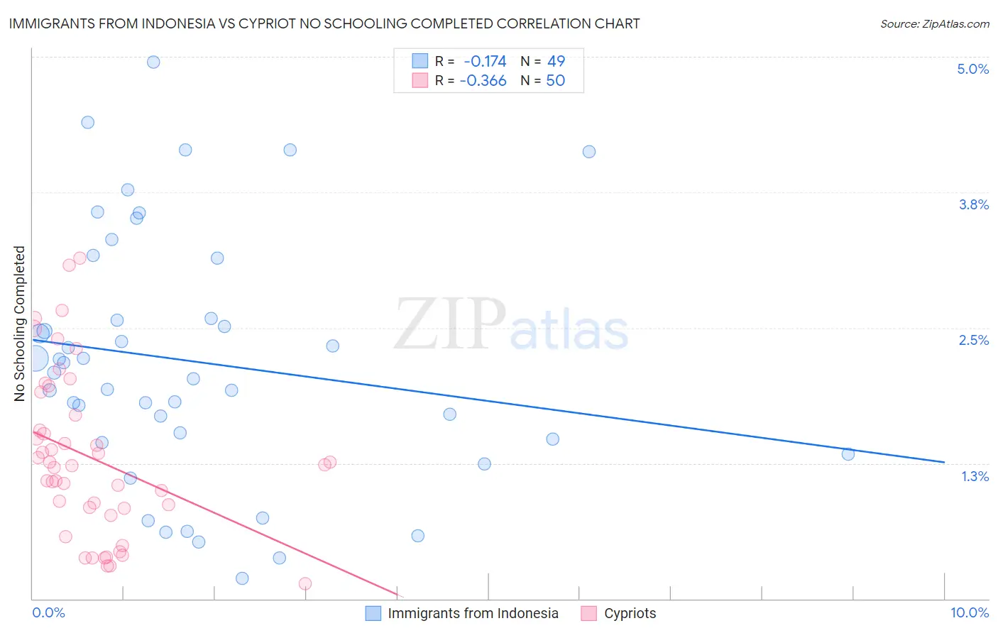 Immigrants from Indonesia vs Cypriot No Schooling Completed