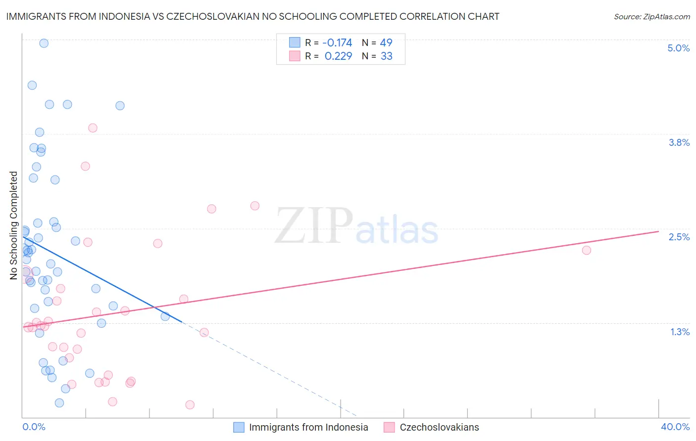 Immigrants from Indonesia vs Czechoslovakian No Schooling Completed