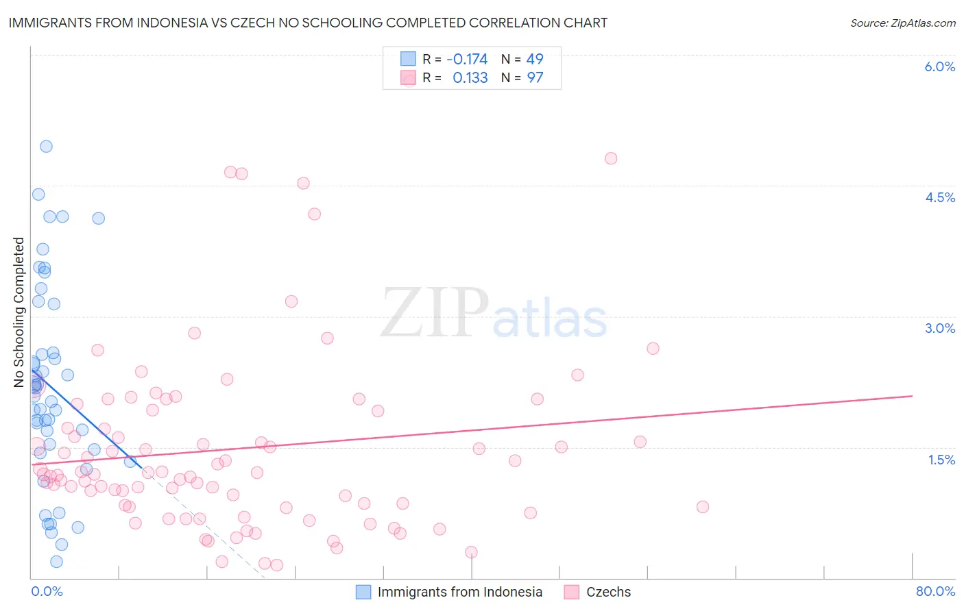 Immigrants from Indonesia vs Czech No Schooling Completed