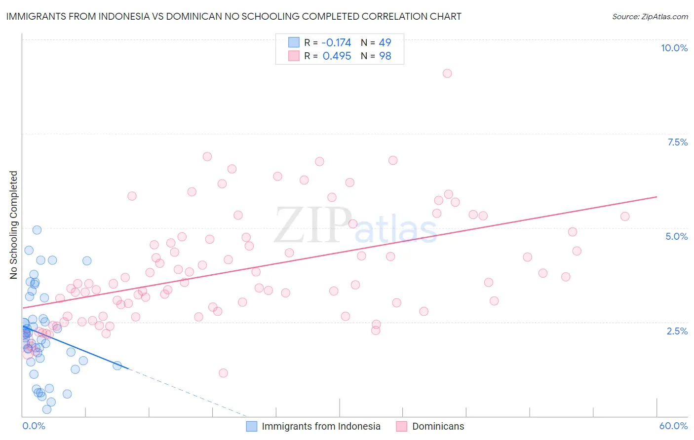 Immigrants from Indonesia vs Dominican No Schooling Completed