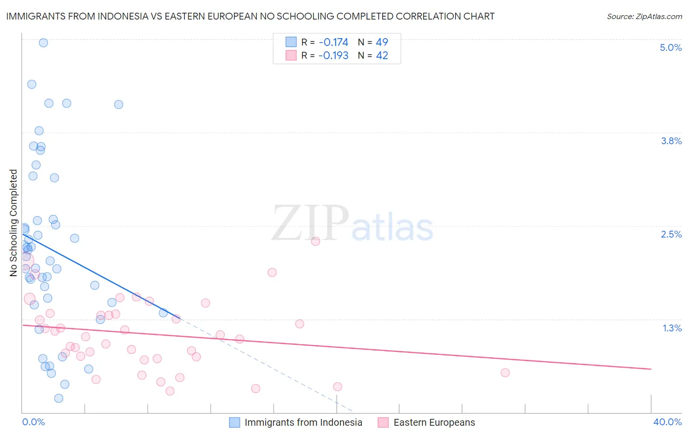 Immigrants from Indonesia vs Eastern European No Schooling Completed