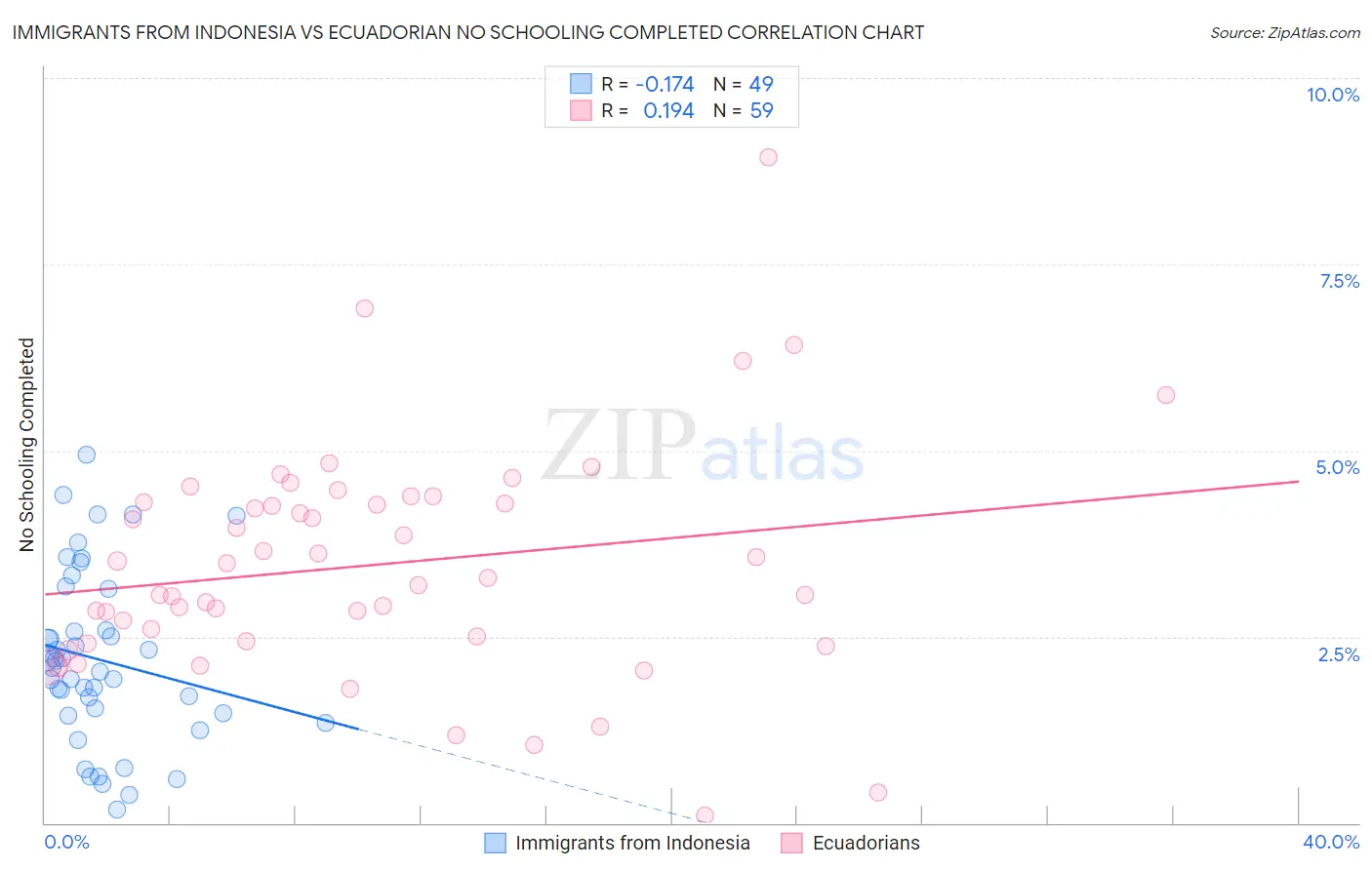 Immigrants from Indonesia vs Ecuadorian No Schooling Completed