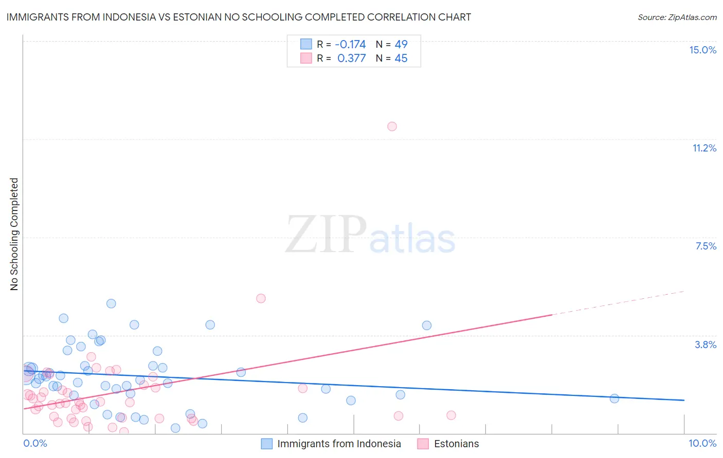 Immigrants from Indonesia vs Estonian No Schooling Completed