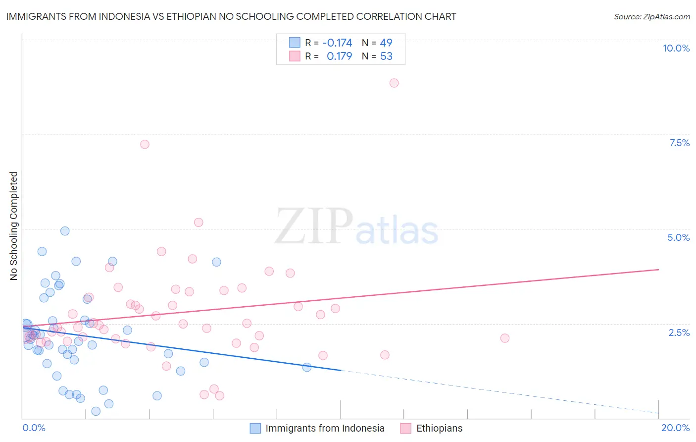Immigrants from Indonesia vs Ethiopian No Schooling Completed
