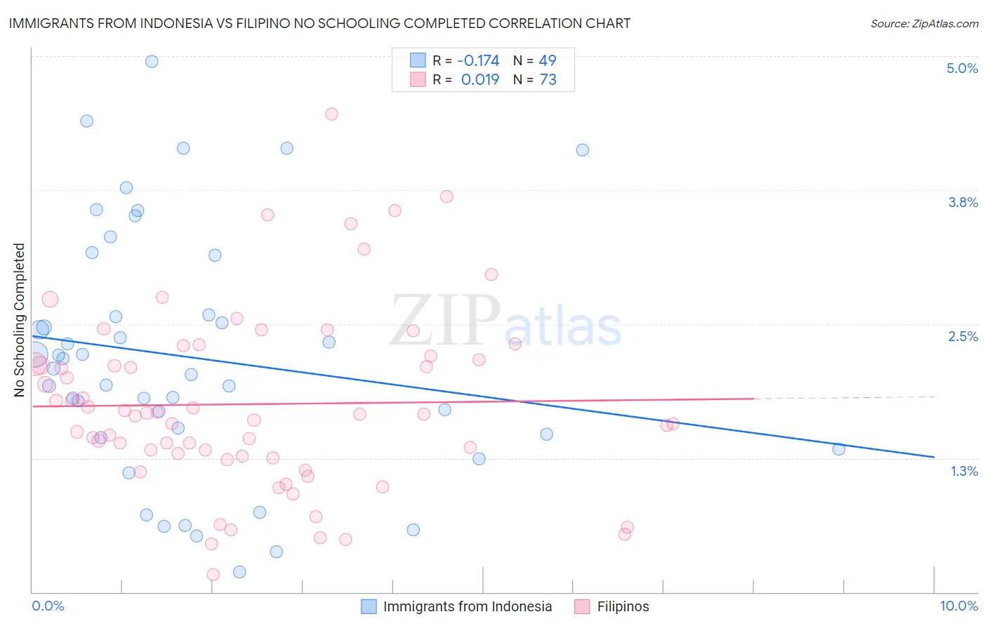 Immigrants from Indonesia vs Filipino No Schooling Completed