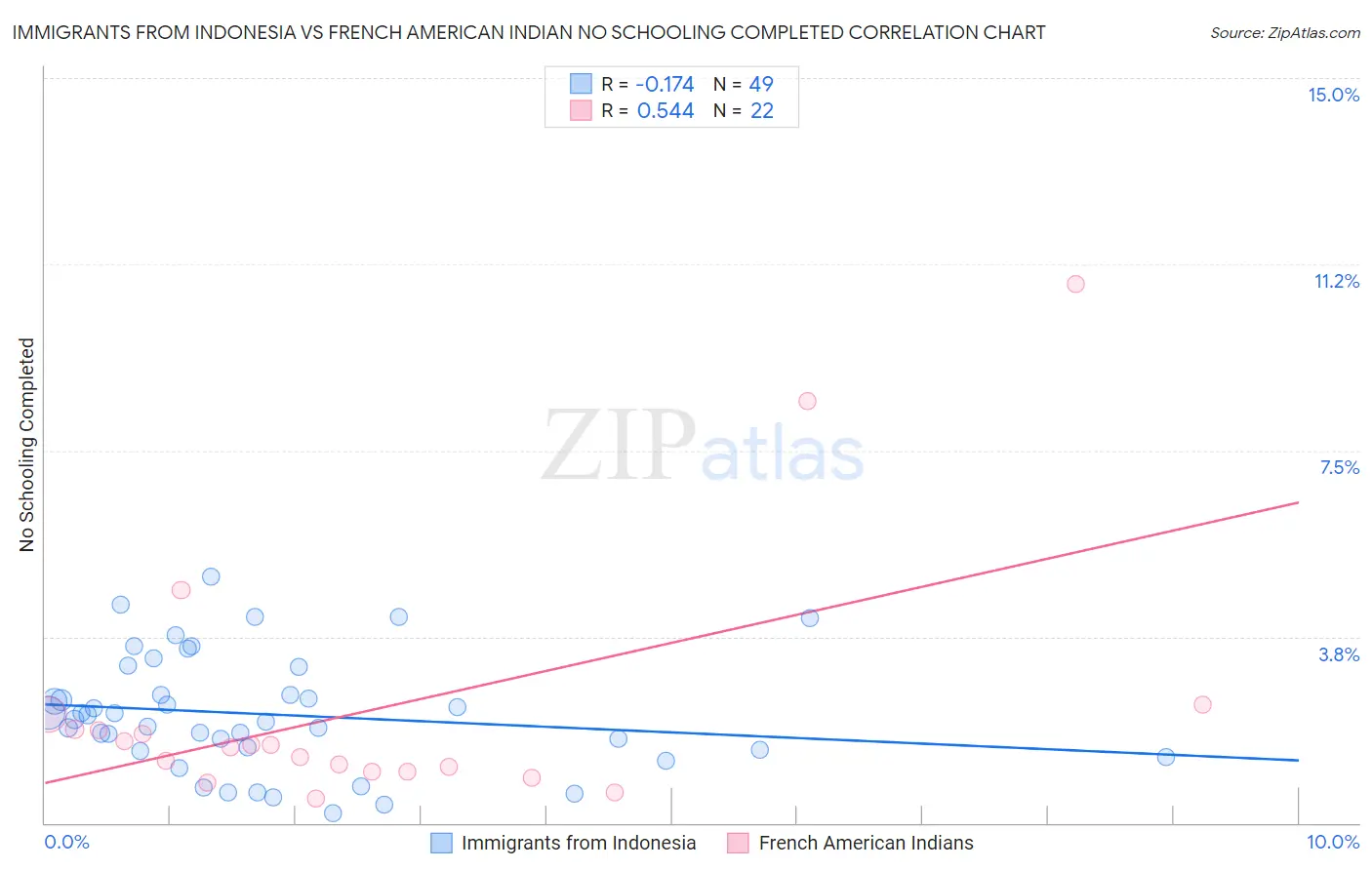 Immigrants from Indonesia vs French American Indian No Schooling Completed